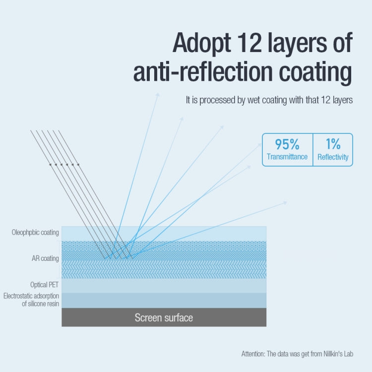 NILLKIN Net Series Anti-Reflection Tempered Film, For iPad Air 5 2020 10.9/Air 4 2021, For iPad Pro 11 2020/2021/2022, For iPad 10th Gen 10.9 2022